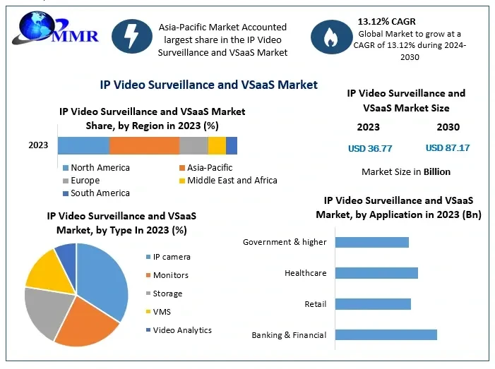 ipvideosurveillanceandvsaasmarket.webp