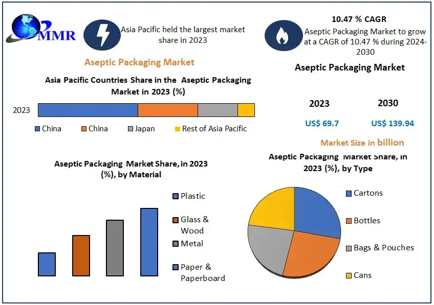 asepticpackagingmarket1.webp