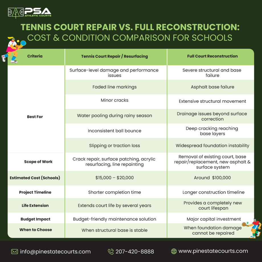 tenniscourtrepairvsfullreconstructioncostconditioncomparisonforschools.jpg