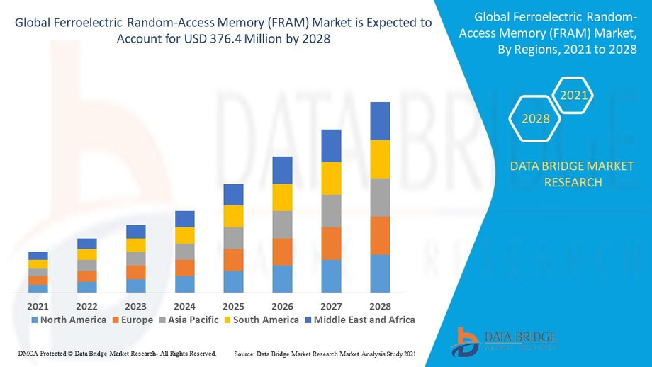 ferroelectricrandomaccessmemoryframmarket.jpg