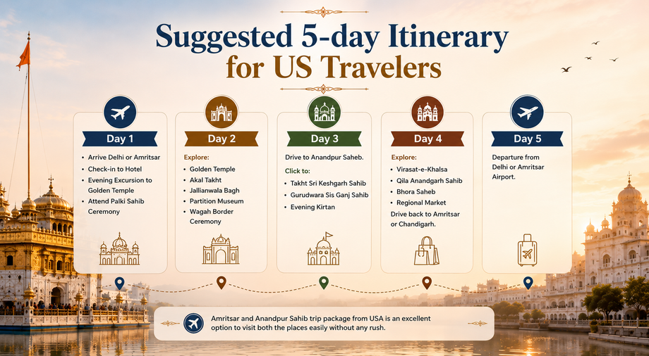 suggested5dayitineraryforustravelers.png