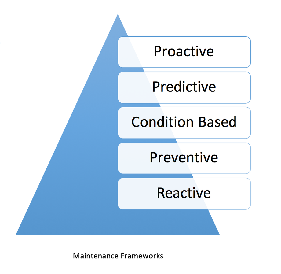 predictiveandproactivemaintenance.png