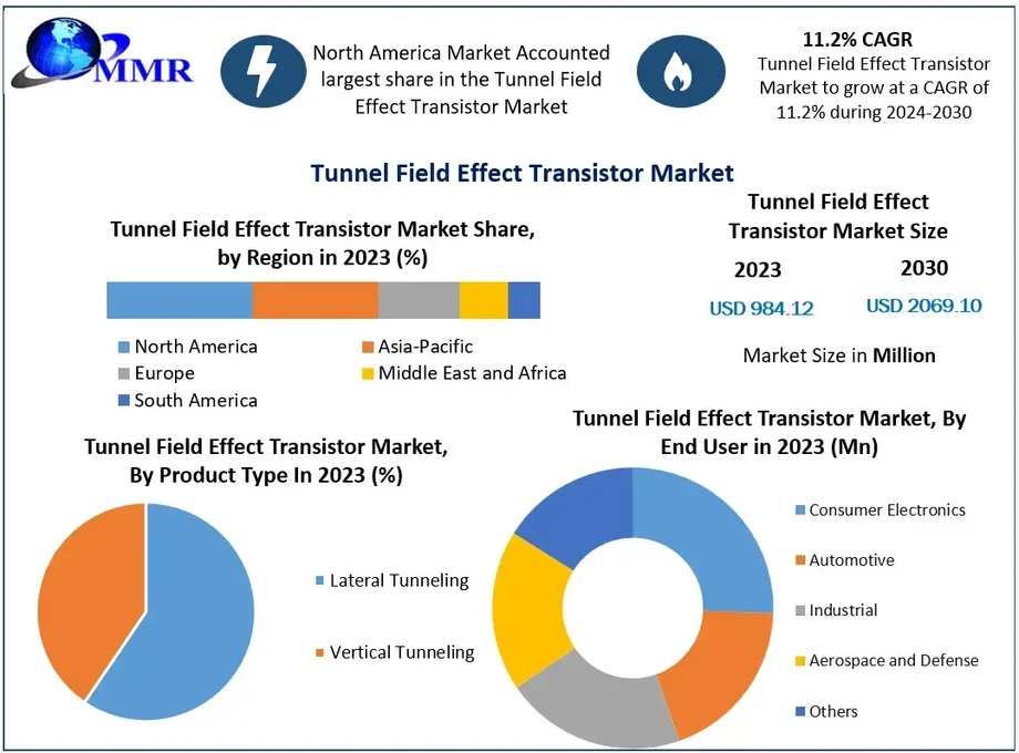 tunnelfieldeffecttransistormarket.webp