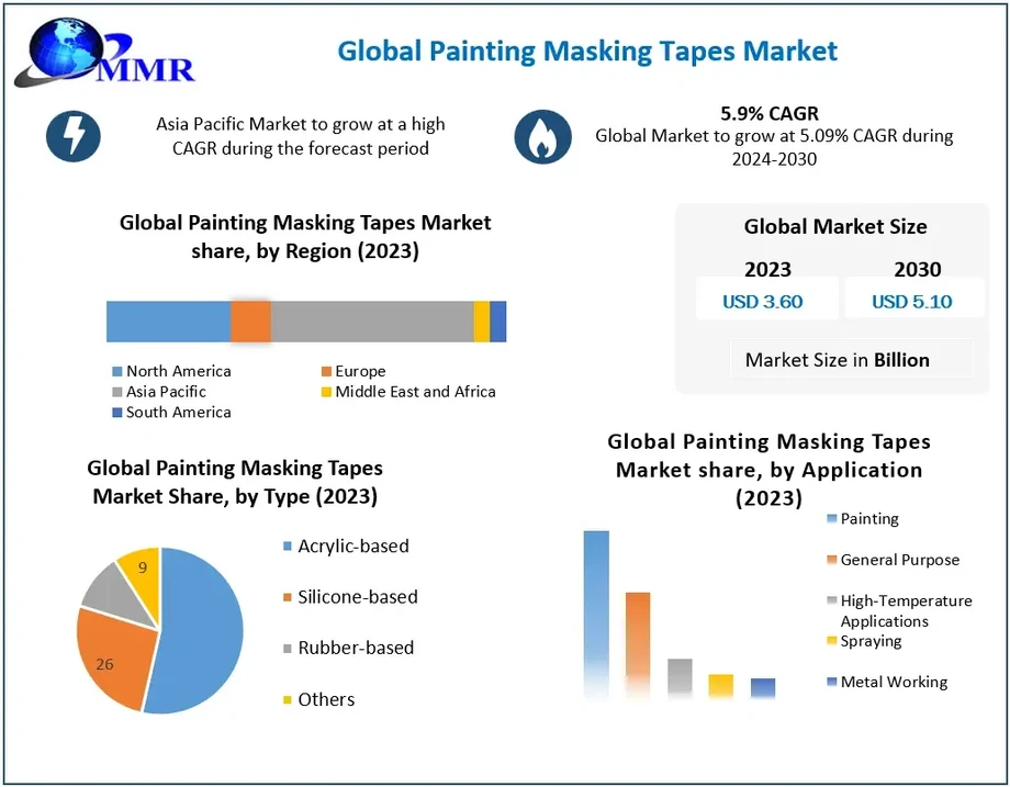 paintingmaskingtapesmarket.webp