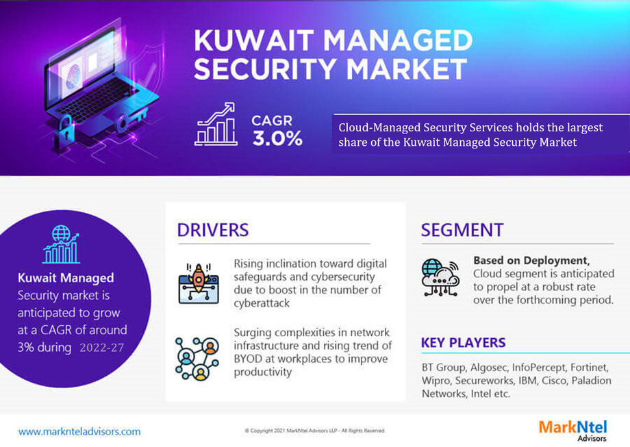 kuwait_managed_security_market.png