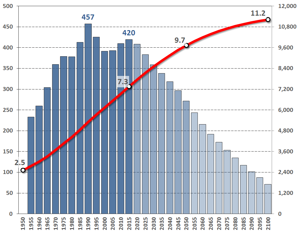 PPP2015_World_Tot-Pop_Pop-Increase_1950-2100.gif