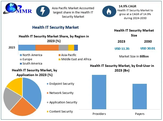 healthitsecuritymarket3.webp