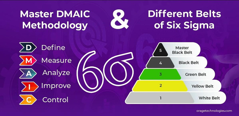 masterdmaicmethodologyanddifferentbeltsofsixsigma.jpg