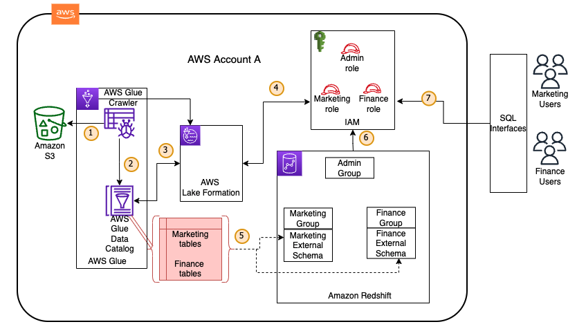 amazondatalakeformation.png