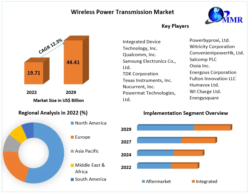 wirelesspowertransmissionmarket6499309677f451.webp