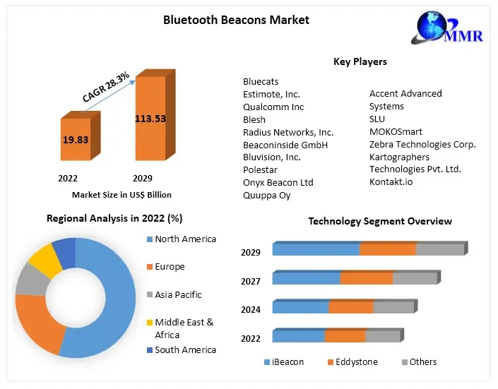 bluetoothbeaconsmarket1.webp