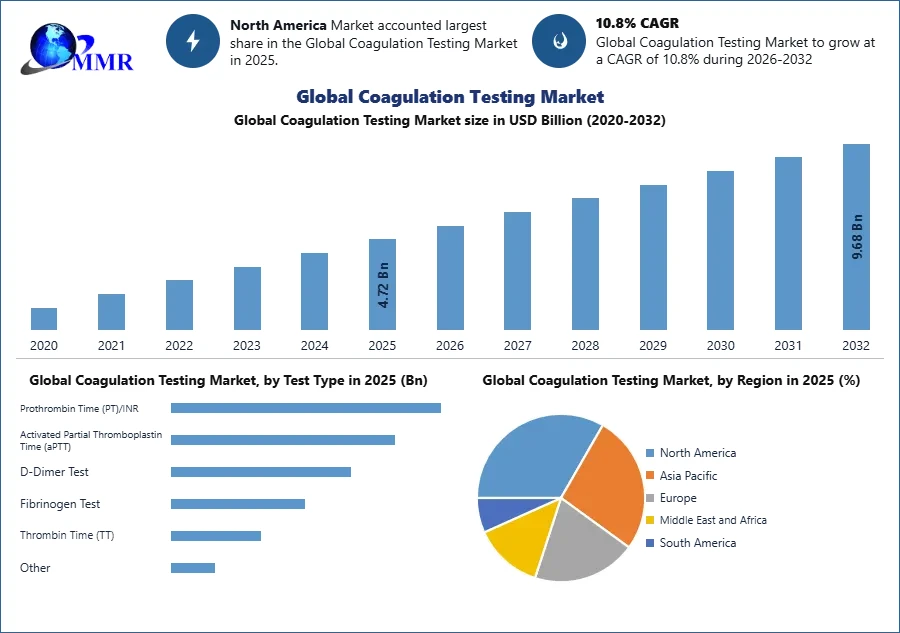 globalcoagulationtestingmarket1.webp