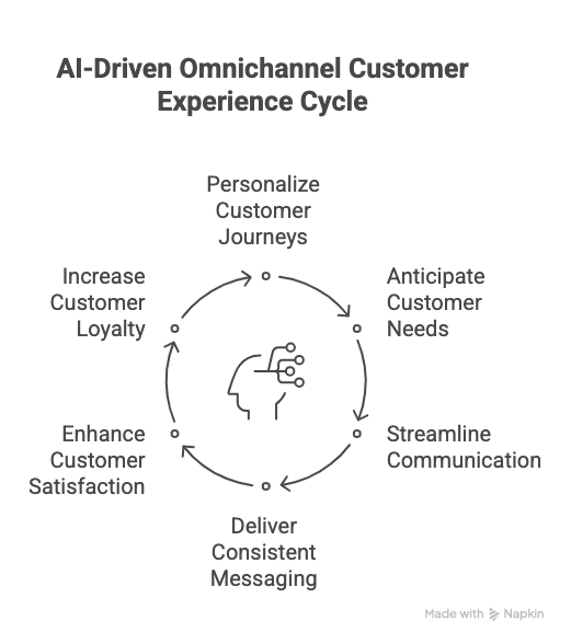 howaiimprovesomnichannelcustomerexperiencevisualselection.png