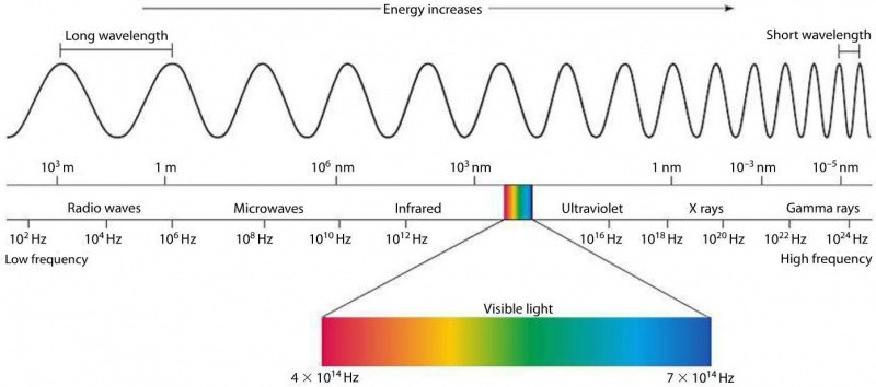 800pxgraphic_electromagnetic_spectrum_corrected.jpg