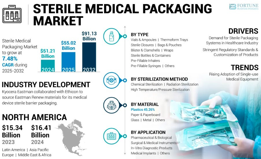sterilemedicalpackagingmarketinfo.jpg