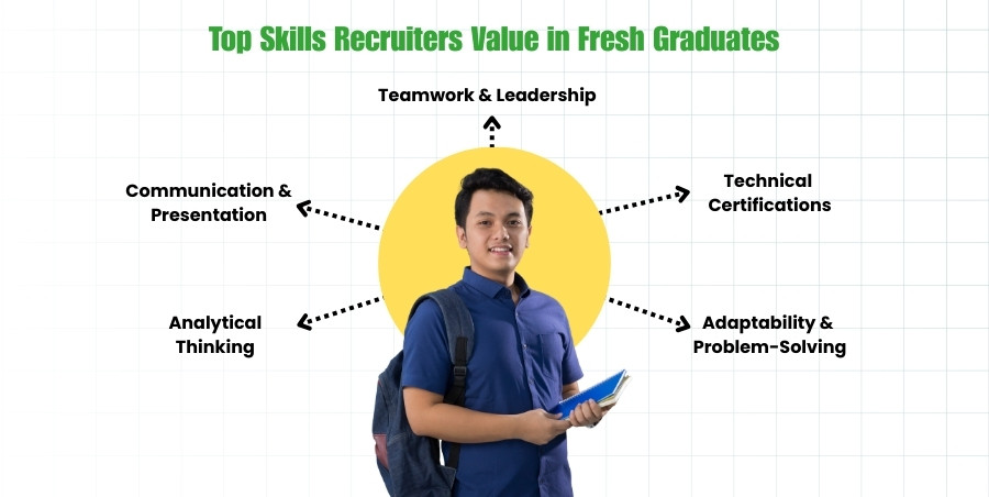sangamuniversityinfographictopskillsrecruitersvalueinfreshgraduates.jpg