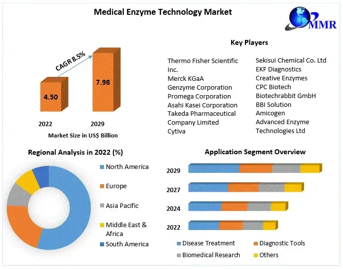 medicalenzymetechnologymarket.webp