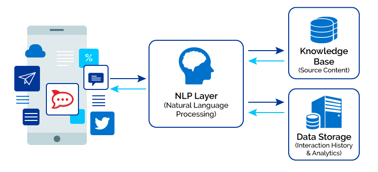 How a Chatbot Works