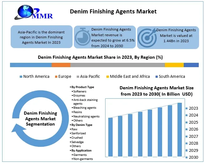 denimfinishingagentsmarket1.webp