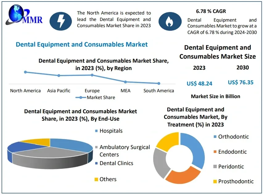 dentalequipmentandconsumablesmarket5.webp