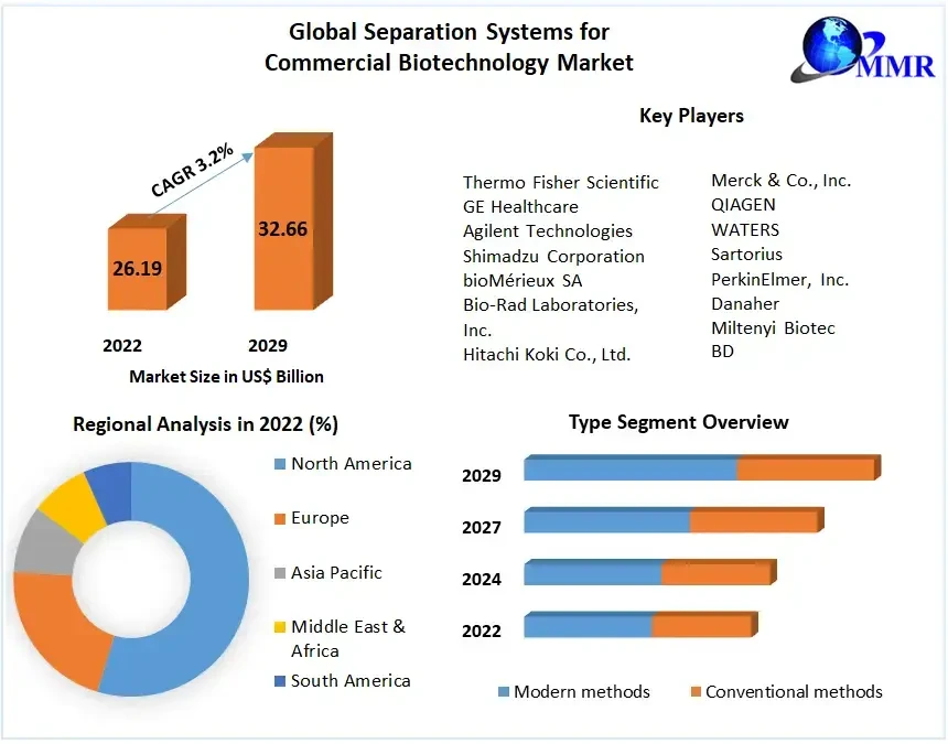 separationsystemsforcommercialbiotechnologymarket.webp