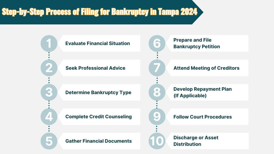 stepbystepprocessoffilingforbankruptcyintampa2024.jpg