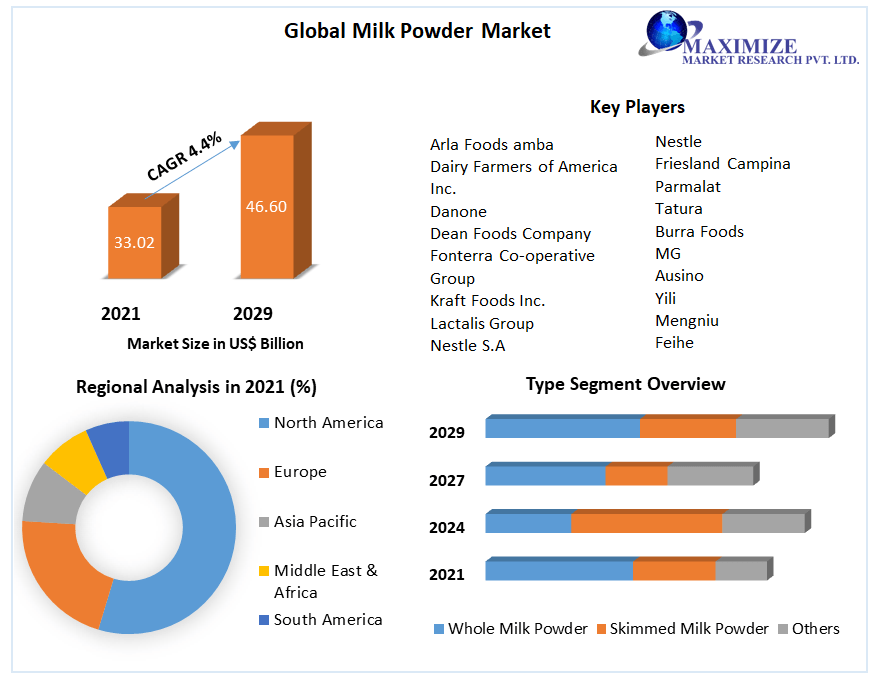 globalmilkpowdermarket5.png