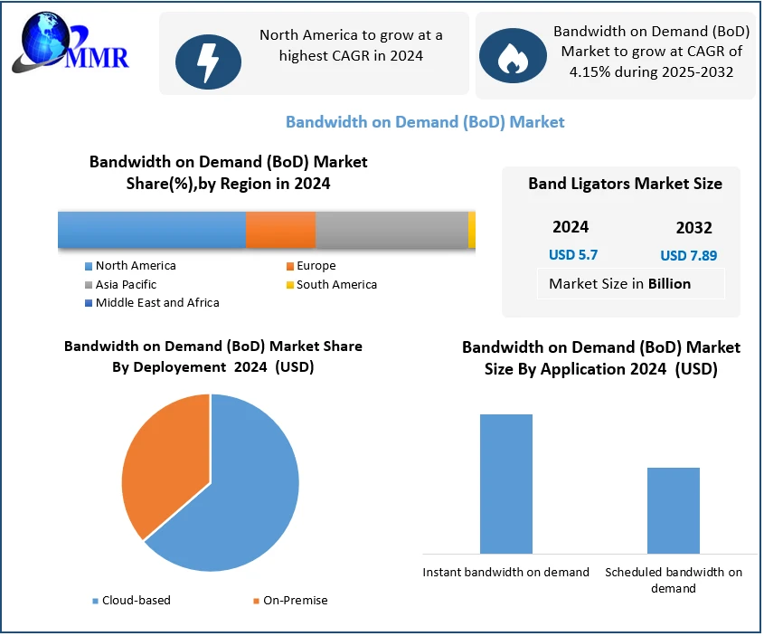 bandwidthondemand_bod_market.webp