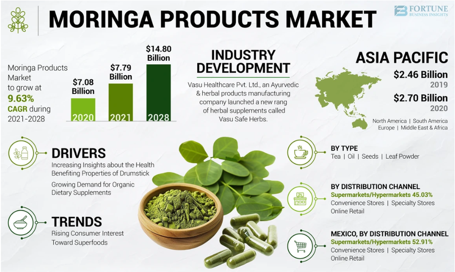 moringaproductsmarket.PNG