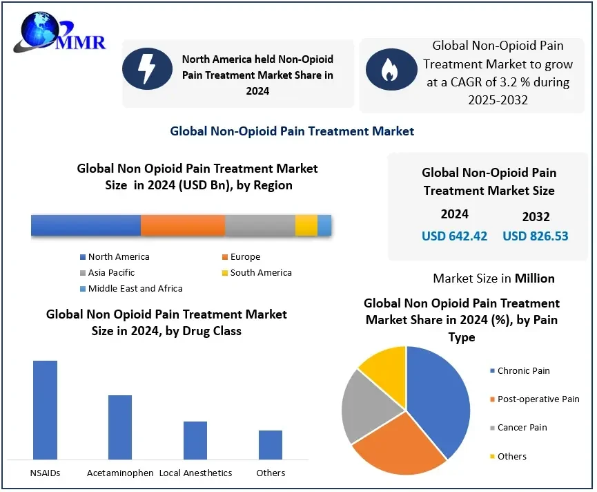 nonopioidpaintreatmentmarket2.webp