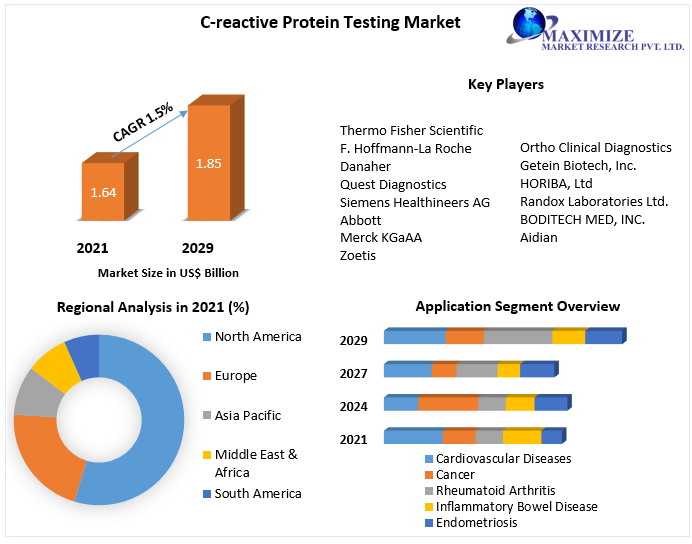 creactiveproteintestingmarket1.png