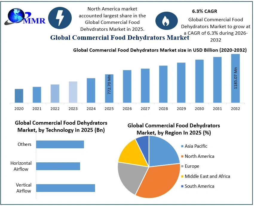 commercialfooddehydratorsmarket.webp