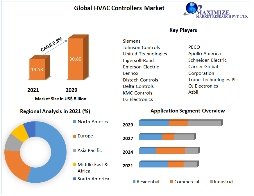 globalhvaccontrollersmarket1.png