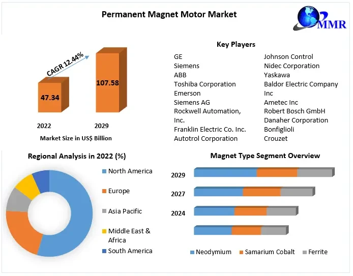 permanentmagnetmotormarket164b53c184b200.webp