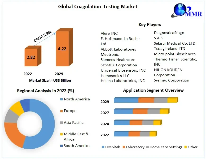 coagulationtestingmarket2.webp