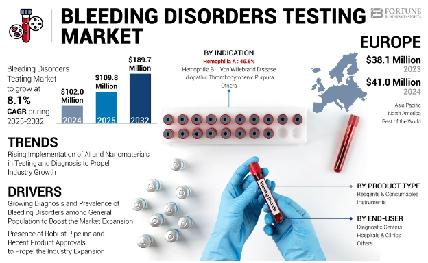 bleedingdisorderstestingmarket.PNG