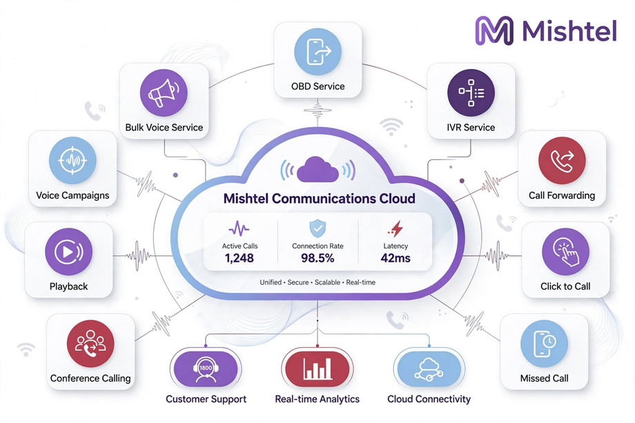 mishtel_communications_cloud_ecosystem.jpg