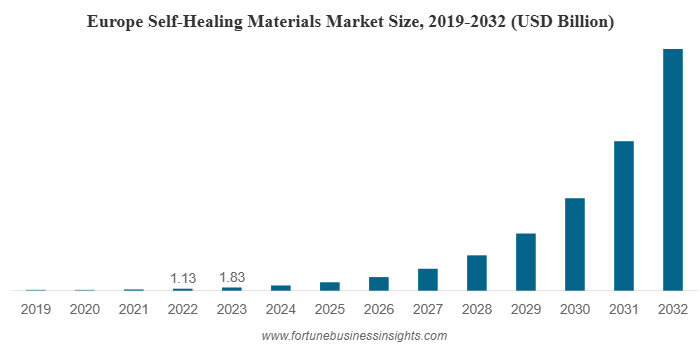selfhealingmaterialsmarketgraph.png