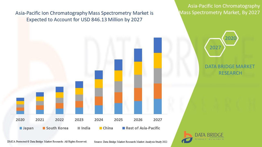 asiapacificionchromatographymassspectrometrymarket.jpg