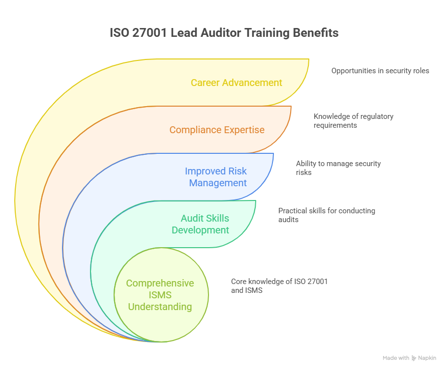 benefitsofiso27001leadauditortraininginpoints_visualselection.png