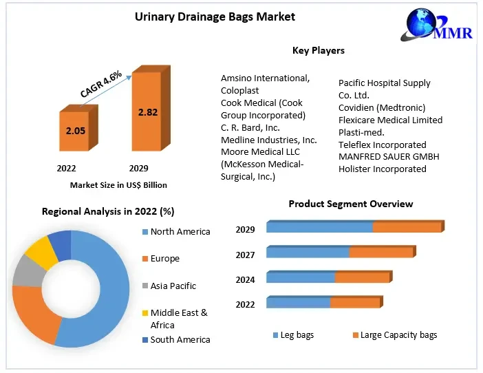 urinarydrainagebagsmarket.webp