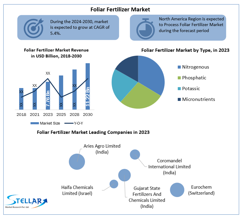 foliarfertilizermarketindustry.png