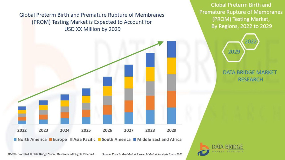 pretermbirthandprematureruptureofmembranespromtestingmarket.jpg