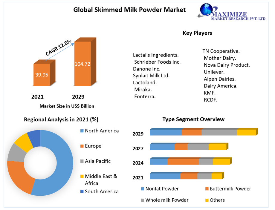 globalskimmedmilkpowdermarket1.png