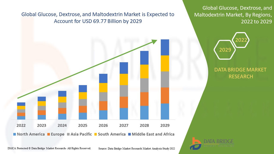 glucosedextroseandmaltodextrinmarket2.jpg