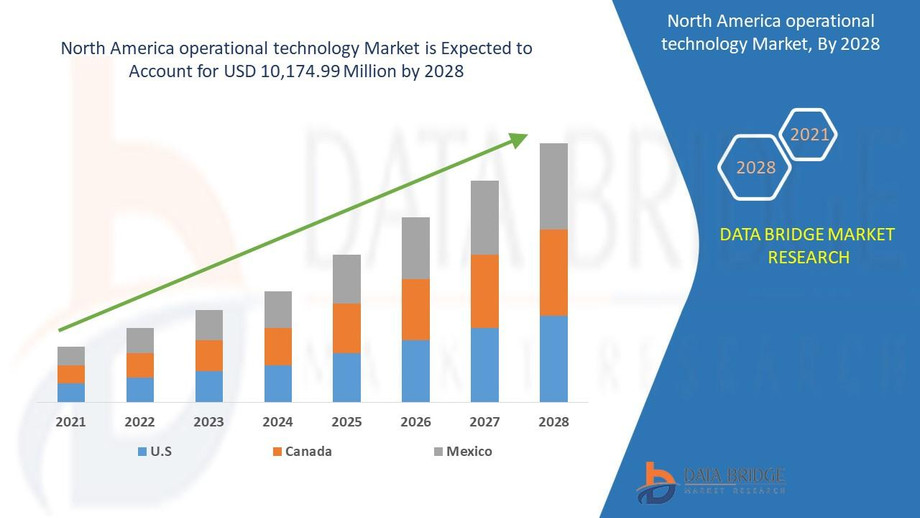 northamericaoperationaltechnologymarket.jpg