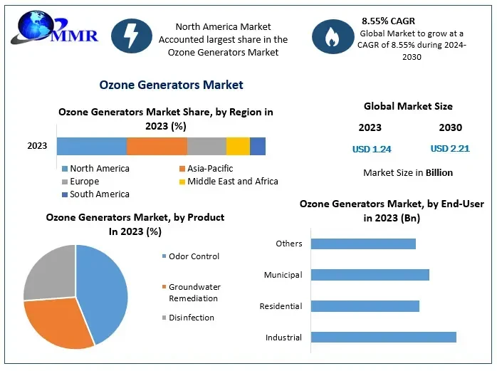 ozonegeneratorsmarket11.webp