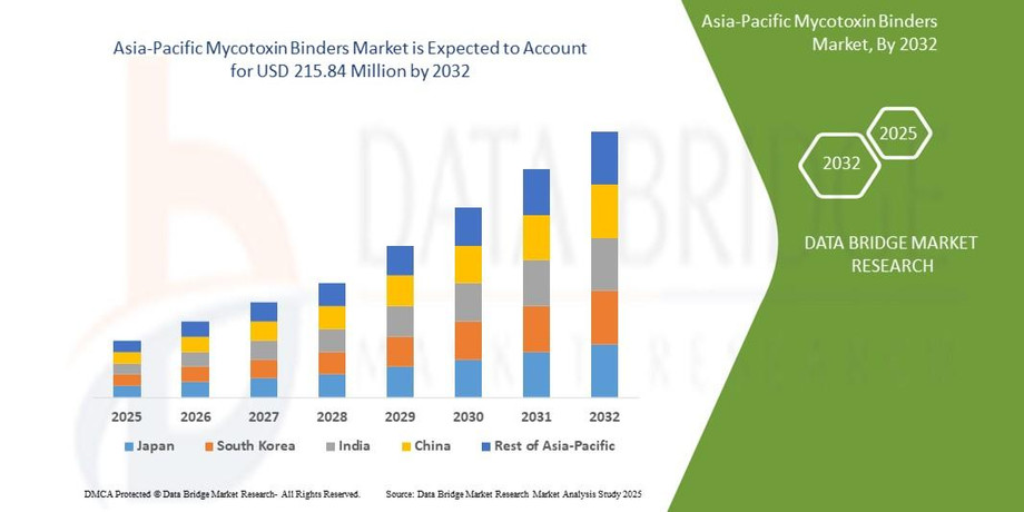 northamericamycotoxinbindersmarket.jpg