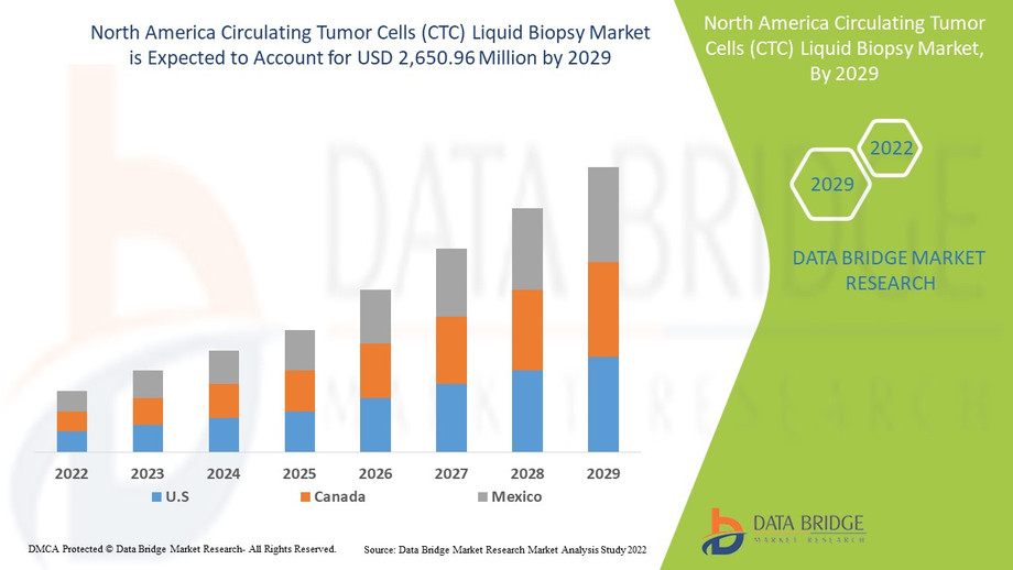 imagenorthamericacirculatingtumorcellsctcliquidbiopsymarket.jpg