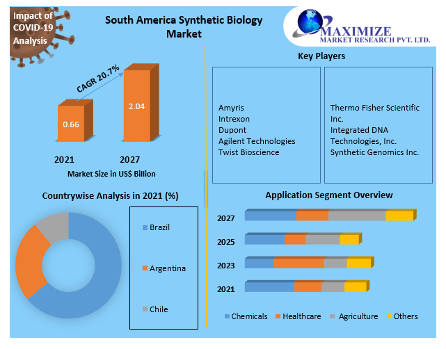 southamericasyntheticbiologymarket22.png